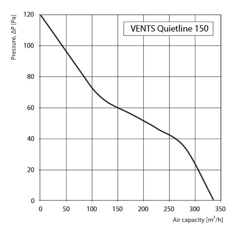 quietline pressure curve