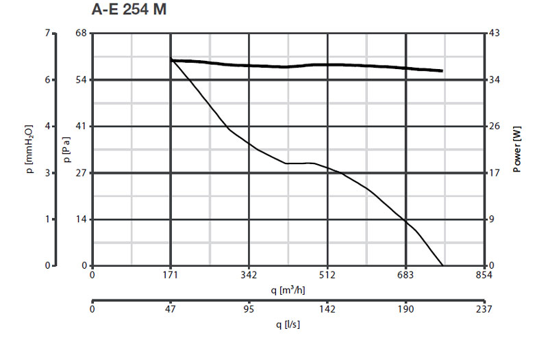 vortice ae pressure curve