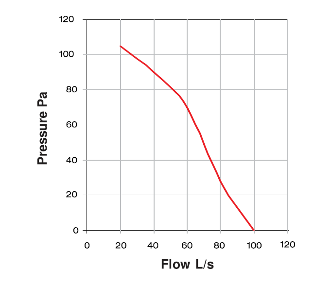 roof fan pressure curve