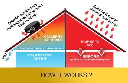Solar roof fan application