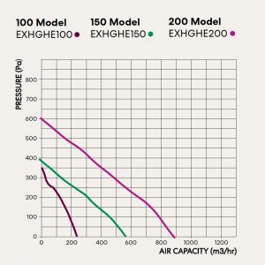 centrifugal fan pressure curve 3 sizes