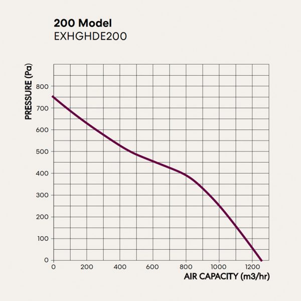 sm silent 200 ec motor pressure curve