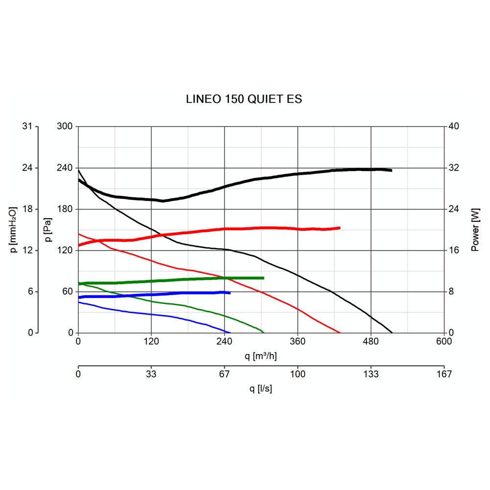 vortice lineo 150 es pressure curve