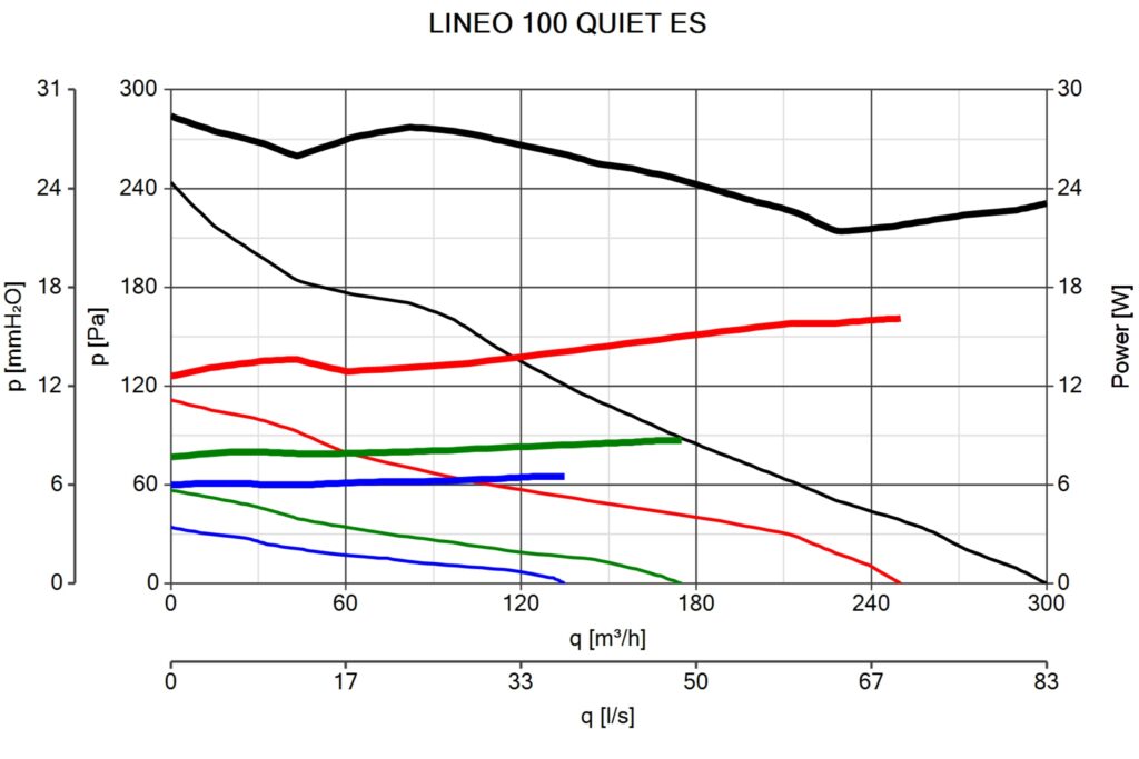 Vortice Lineo Quiet ES 100 Curve