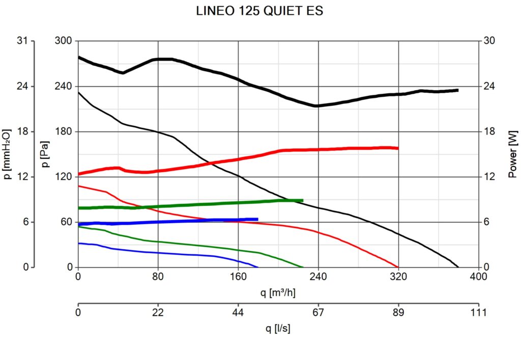Vortice Lineo Quiet ES 125 curve