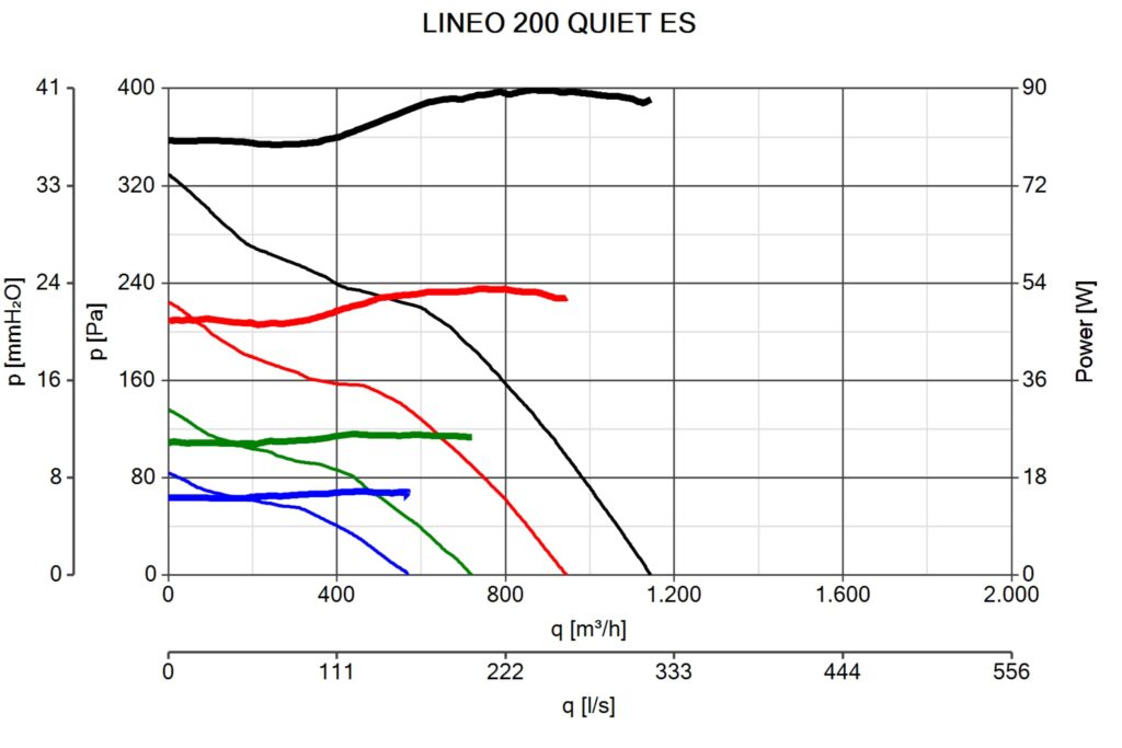 Vortice Lineo Quiet ES 200 Curve