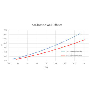 Expella Shadowline Wall Diffuser Performance Data