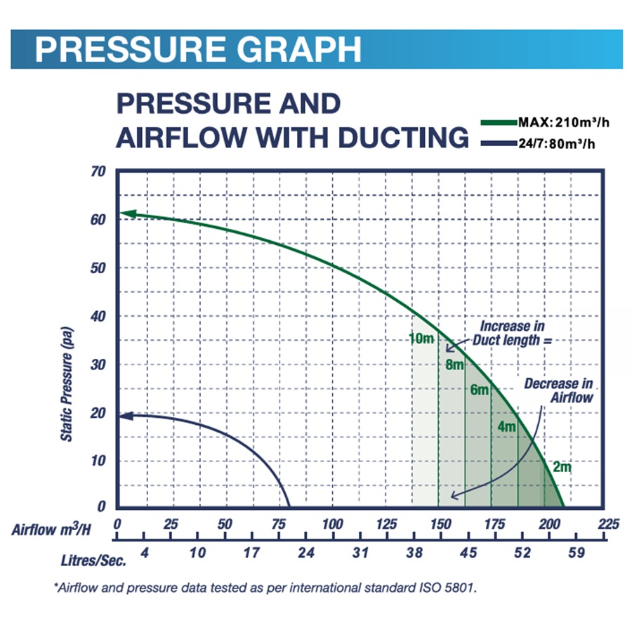 Airbus DC 200 exhaust fan performance